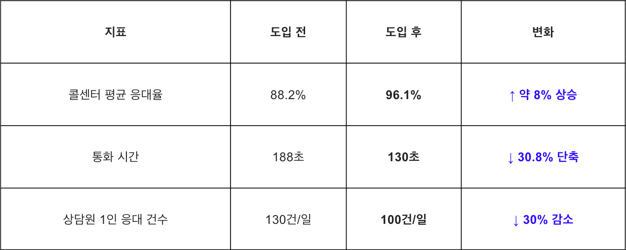 ai 콜센터 효과