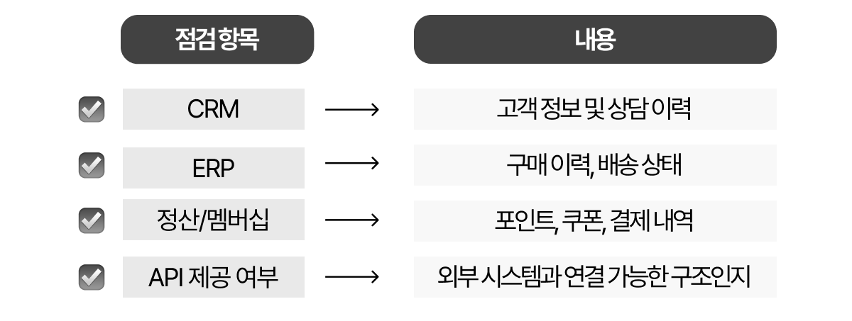 ai 콜센터 구축시 시스템 연동 점검 포인트