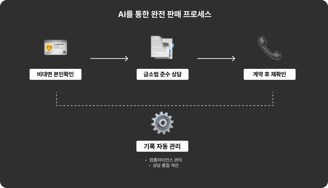 불완전판매를 예방하는 가장 효과적인 방법, 완전판매 모니터링 자동화