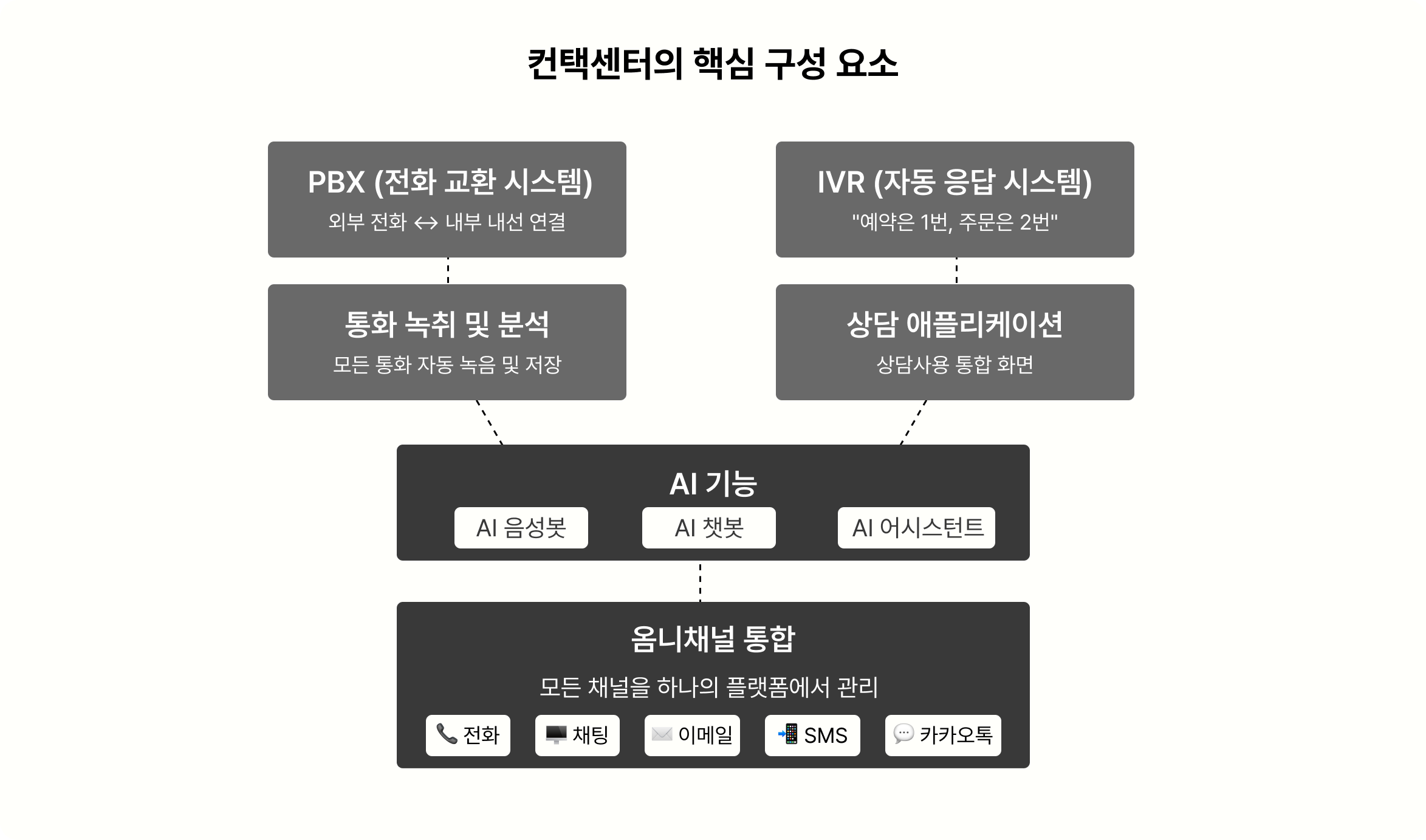 클라우드 컨택센터: 기존 시스템 그대로, 고객센터 비용 80% 절감하는 법