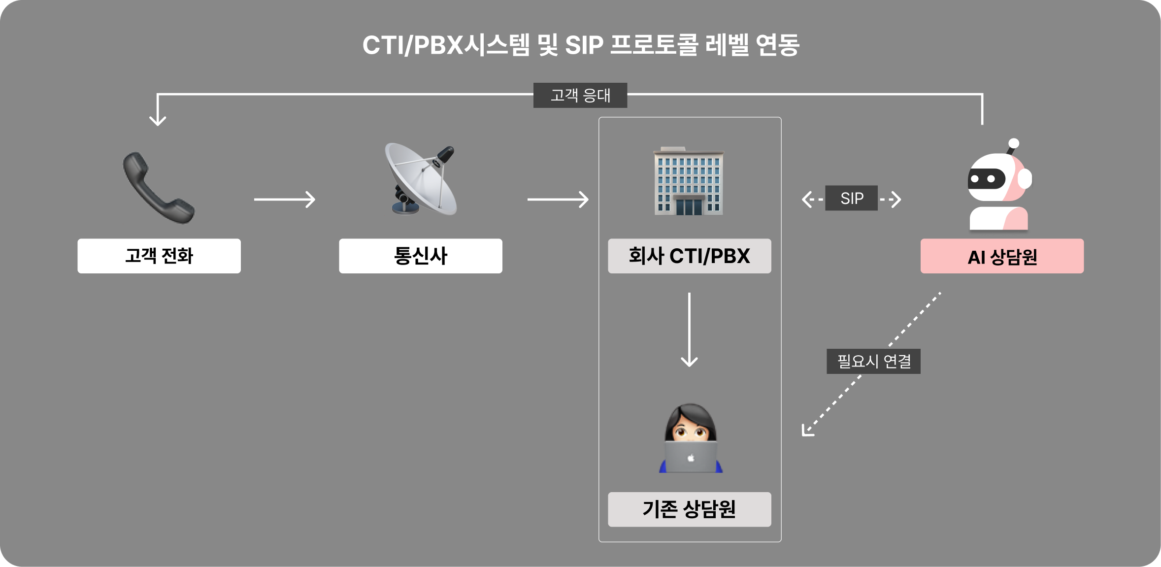 CTI/PBX시스템 및 SIP 프로토콜 레벨 연동 이미지