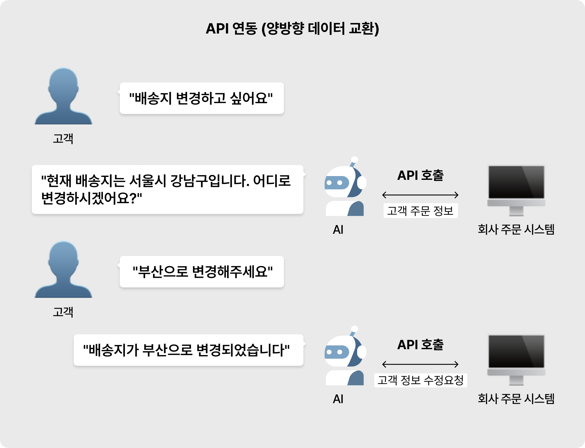 AI 콜센터 API 연동 구조 이미지