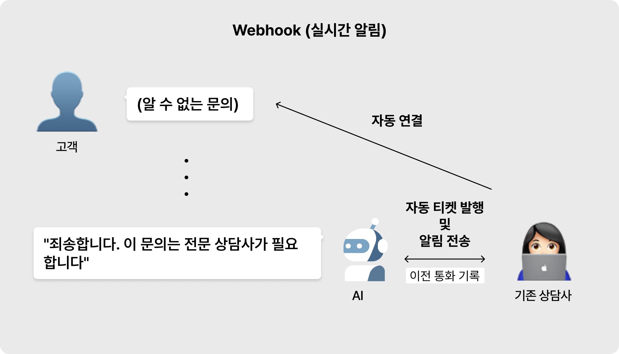 AI 콜센터 Webhook 구조 이미지