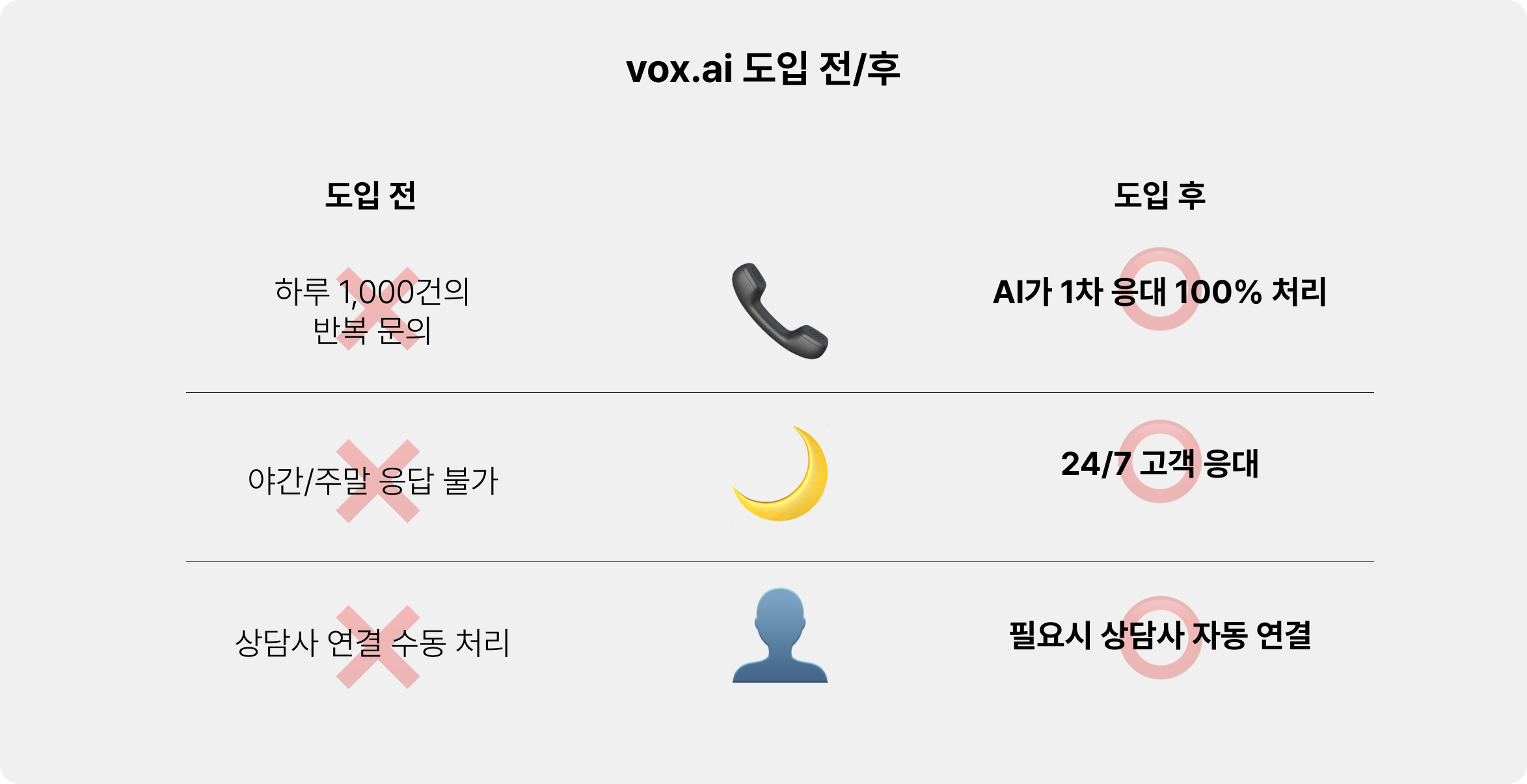 vox-ai-도입-전-후