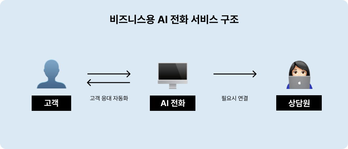 비즈니스용-AI-전화-서비스-구조