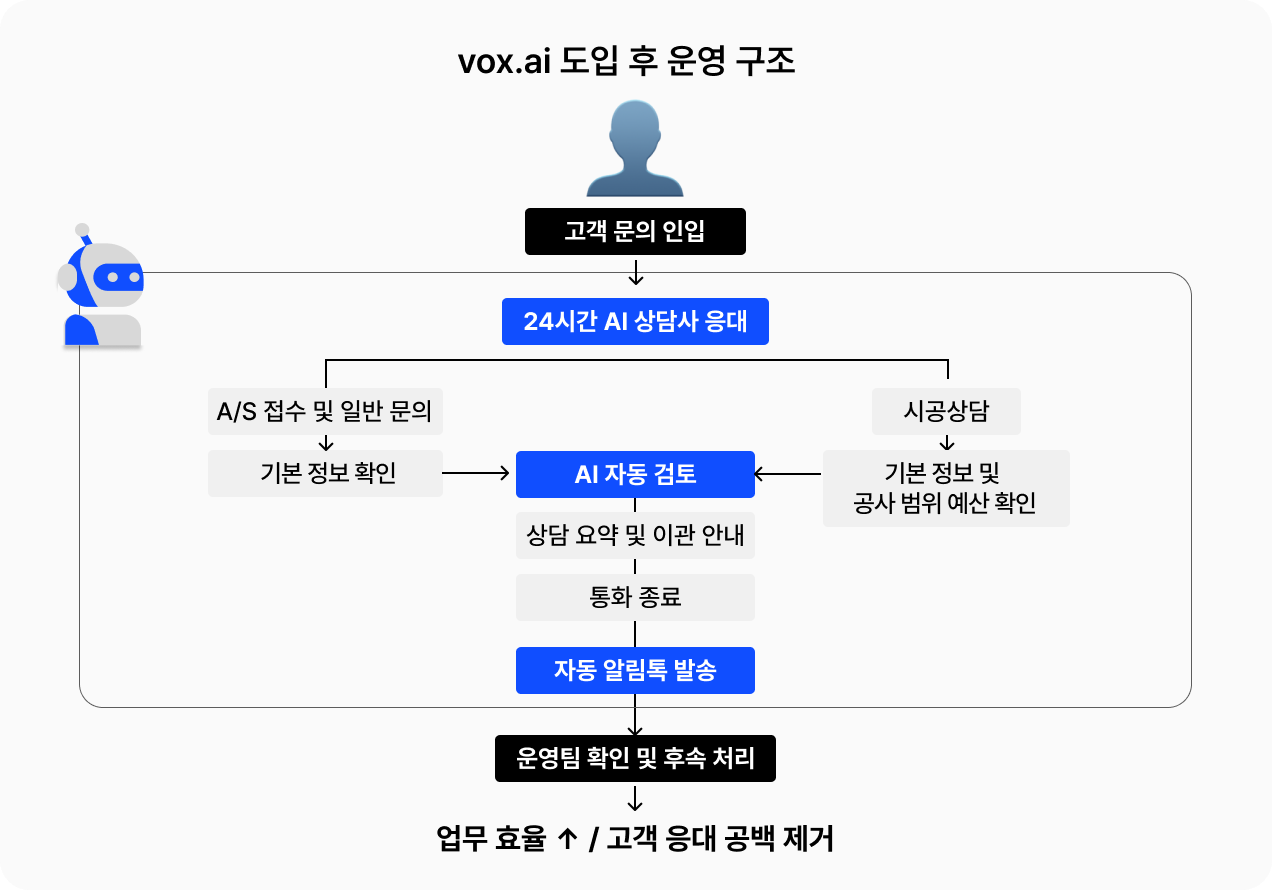 vox-ai-도입-후-운영-구조