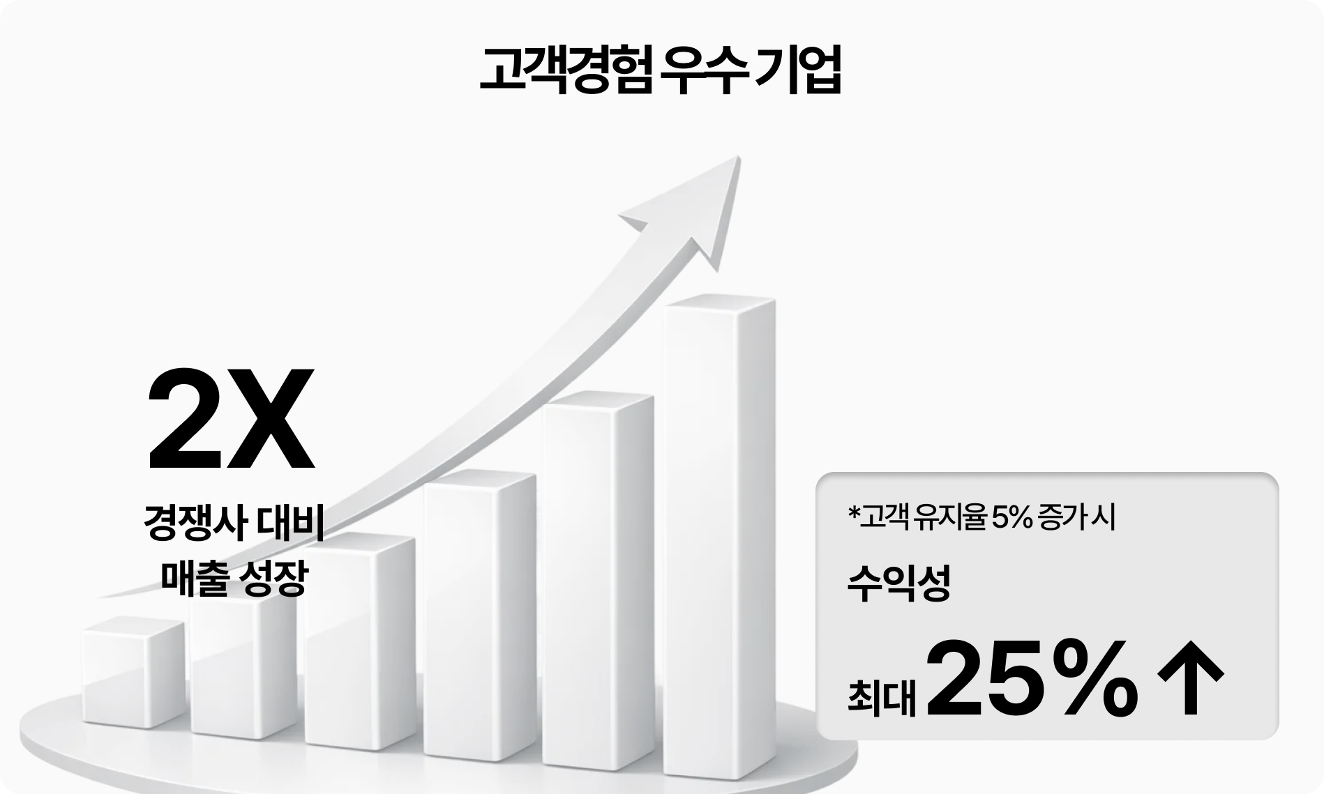 고객경험-우수-기업의-매출-성장률-그래프-이미지