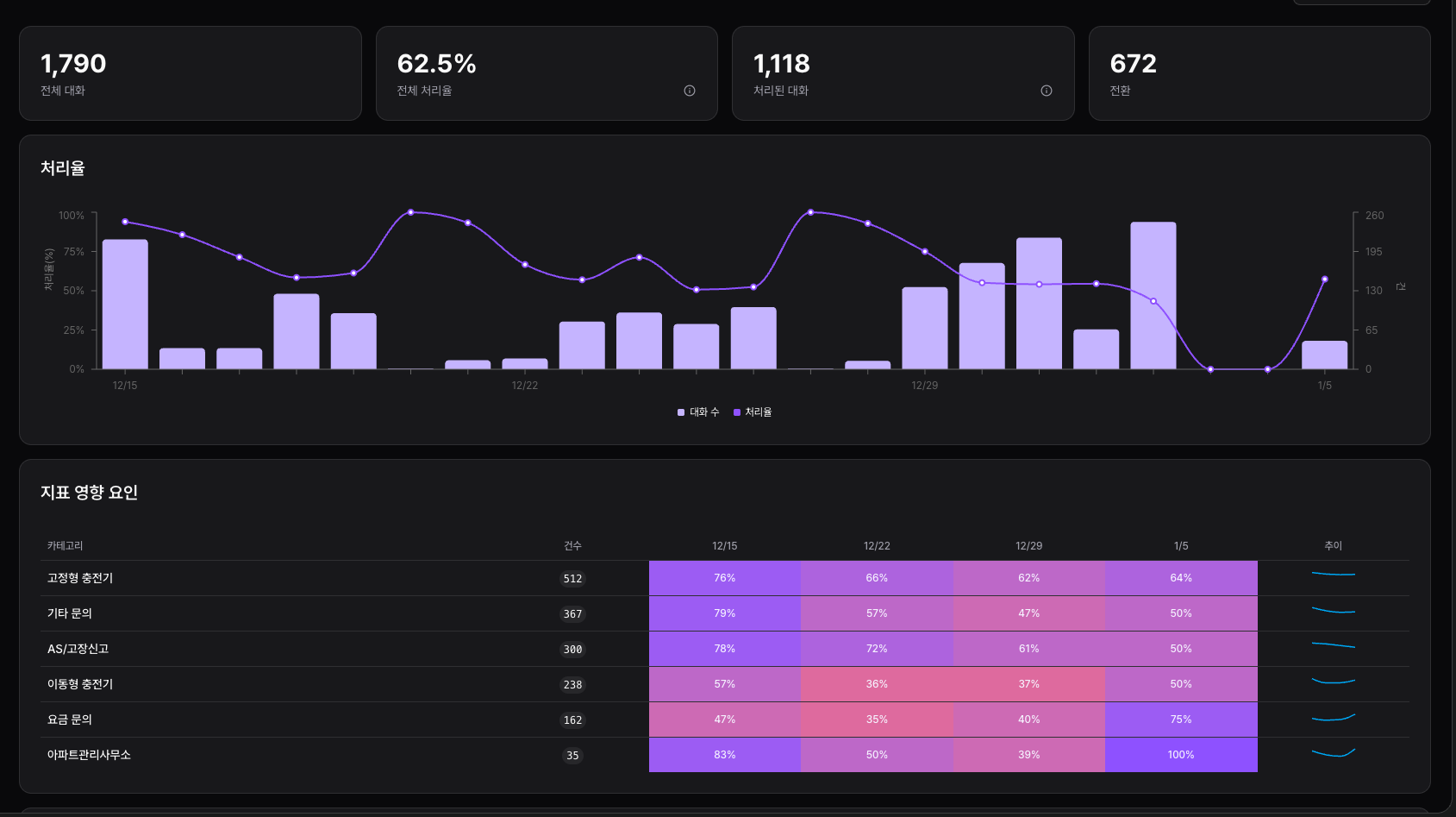 복스에이아이-고객사-통화품질-대시보드-1