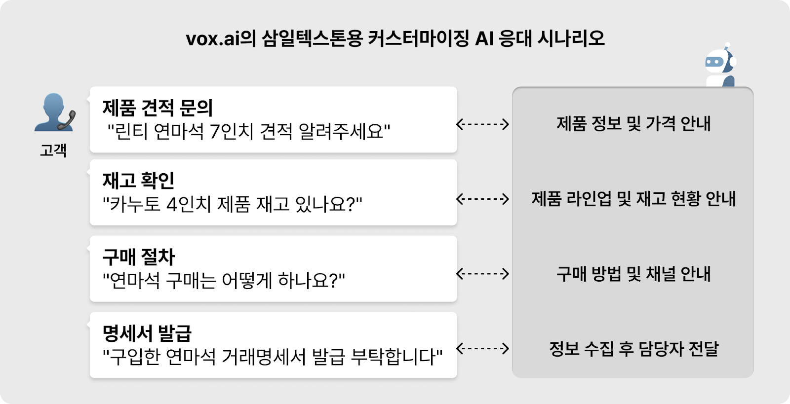 삼일텍스톤-커스터마이징-AI-응대-시나리오-이미지