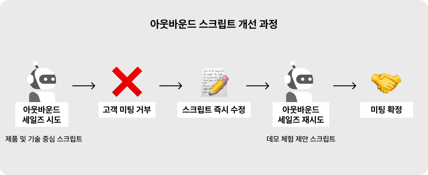 아웃바운드-스크립트-개선-과정
