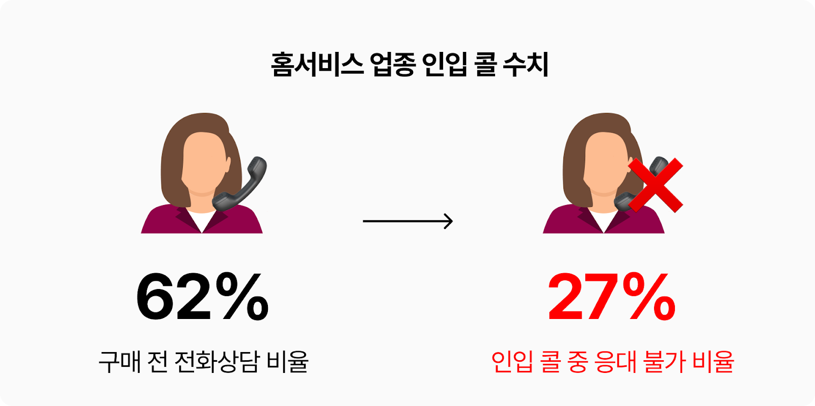 홈서비스-업종-인입-콜-수치-이미지