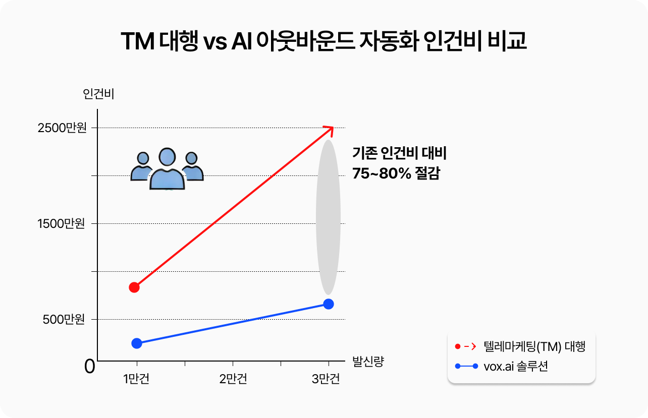 TM 대행-vs-AI-아웃바운드-자동화-인건비-비교-이미지