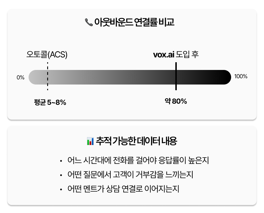 복스에이아이-아웃바운드-콜-결과-이미지