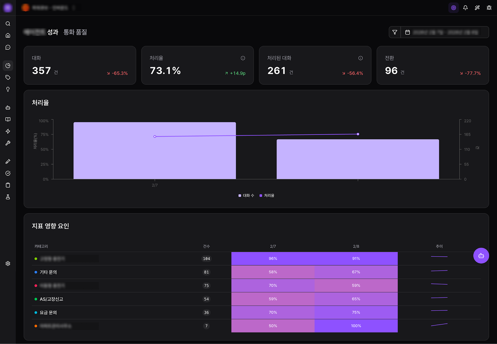 복스에이아이-아웃바운드-콜-성과-커스텀-대시보드-이미지