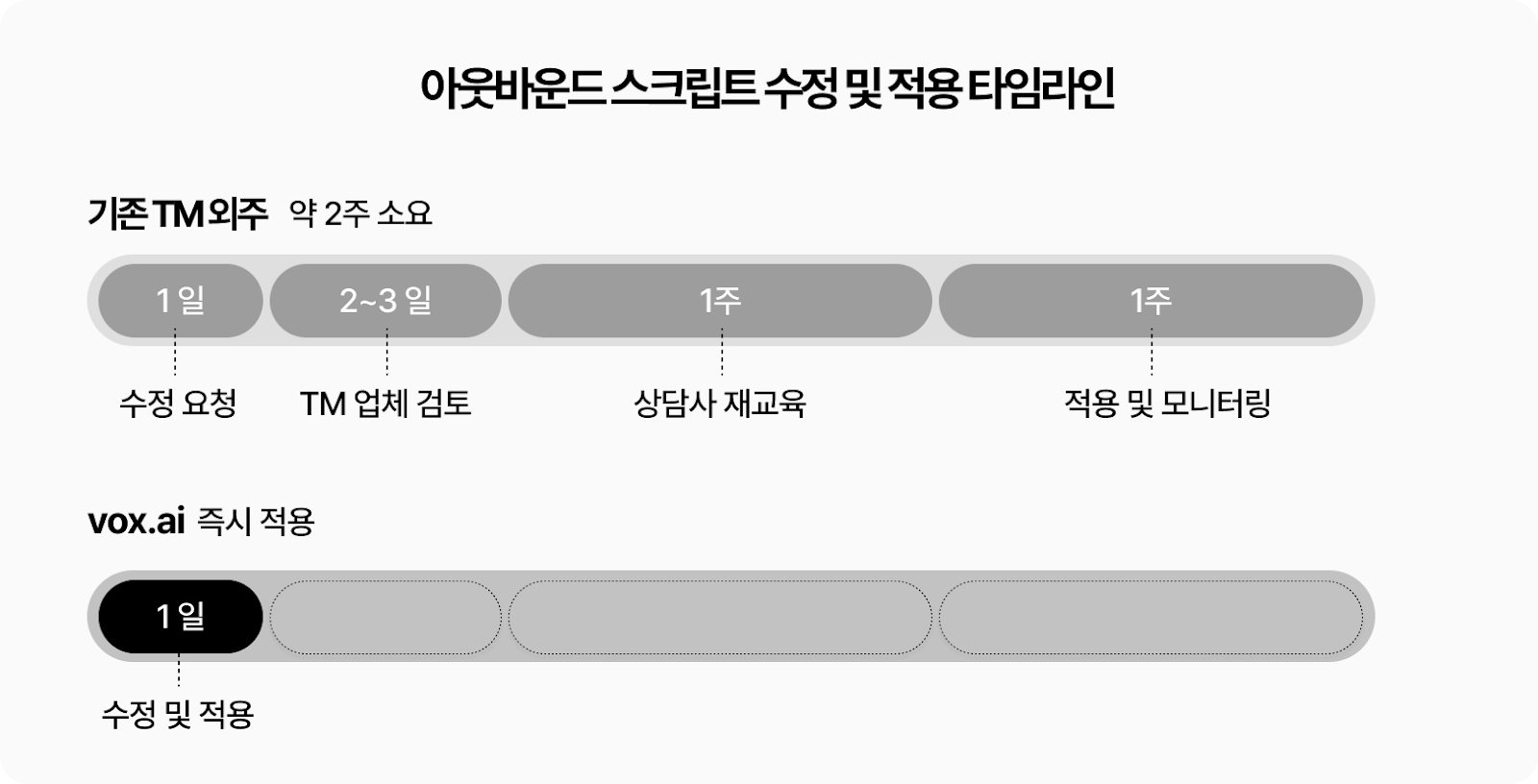 아웃바운드-스크립트-수정-및-적용-타임라인-이미지