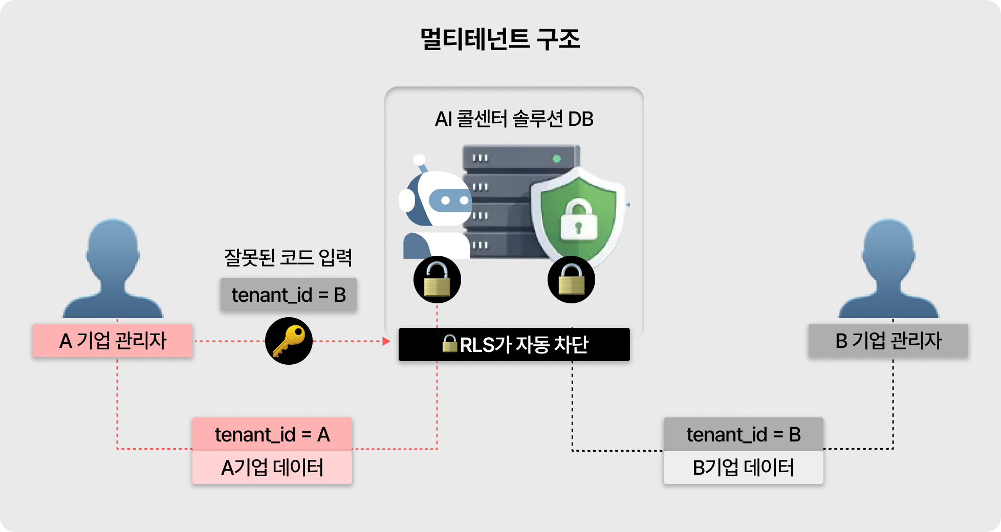 멀티테넌트-구조-이미지
