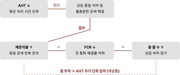 AHT-단축이-초래하는-KPI-연쇄-악화-이미지