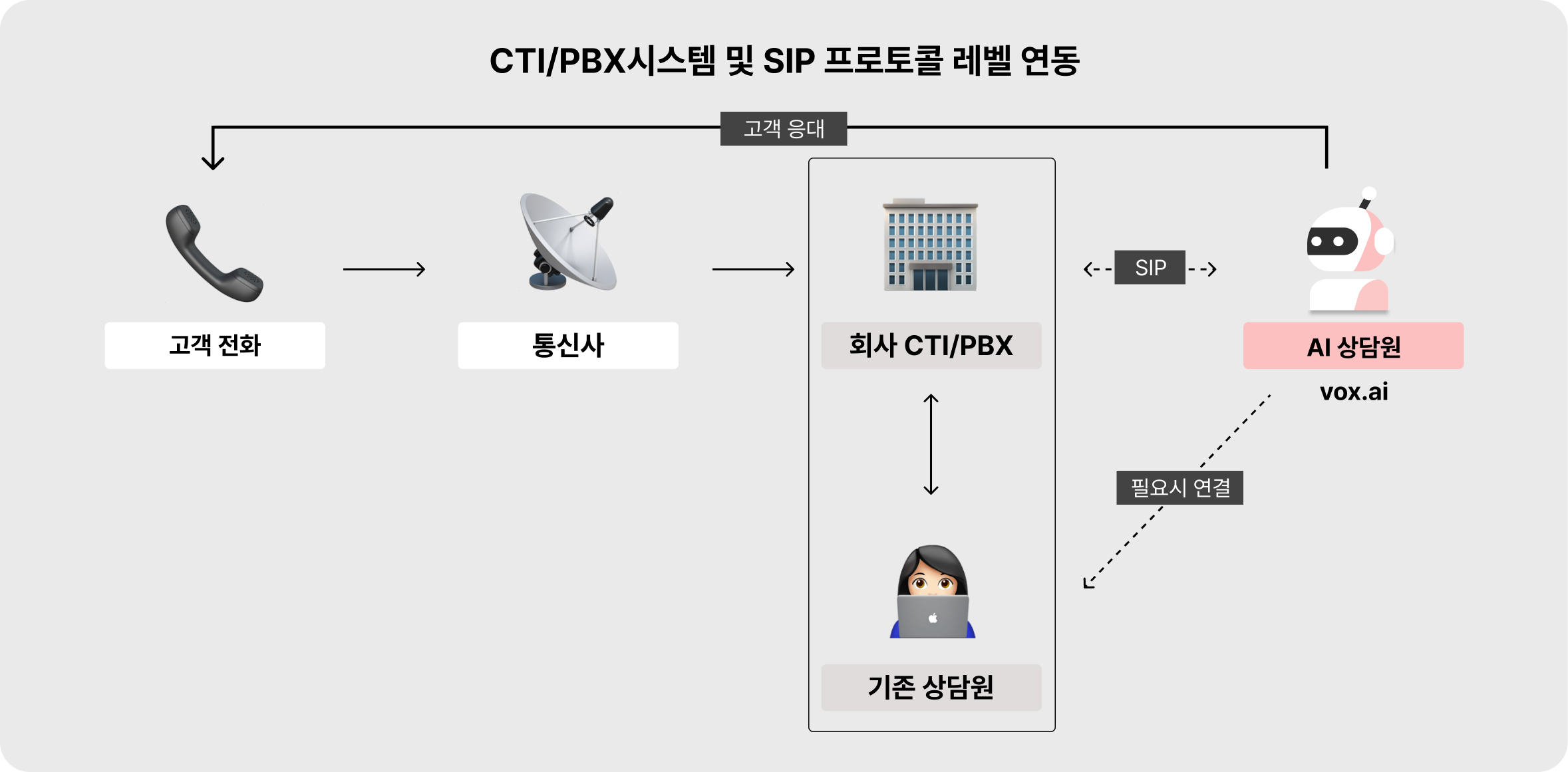 AI콜센터-기술적-연동-방법-1