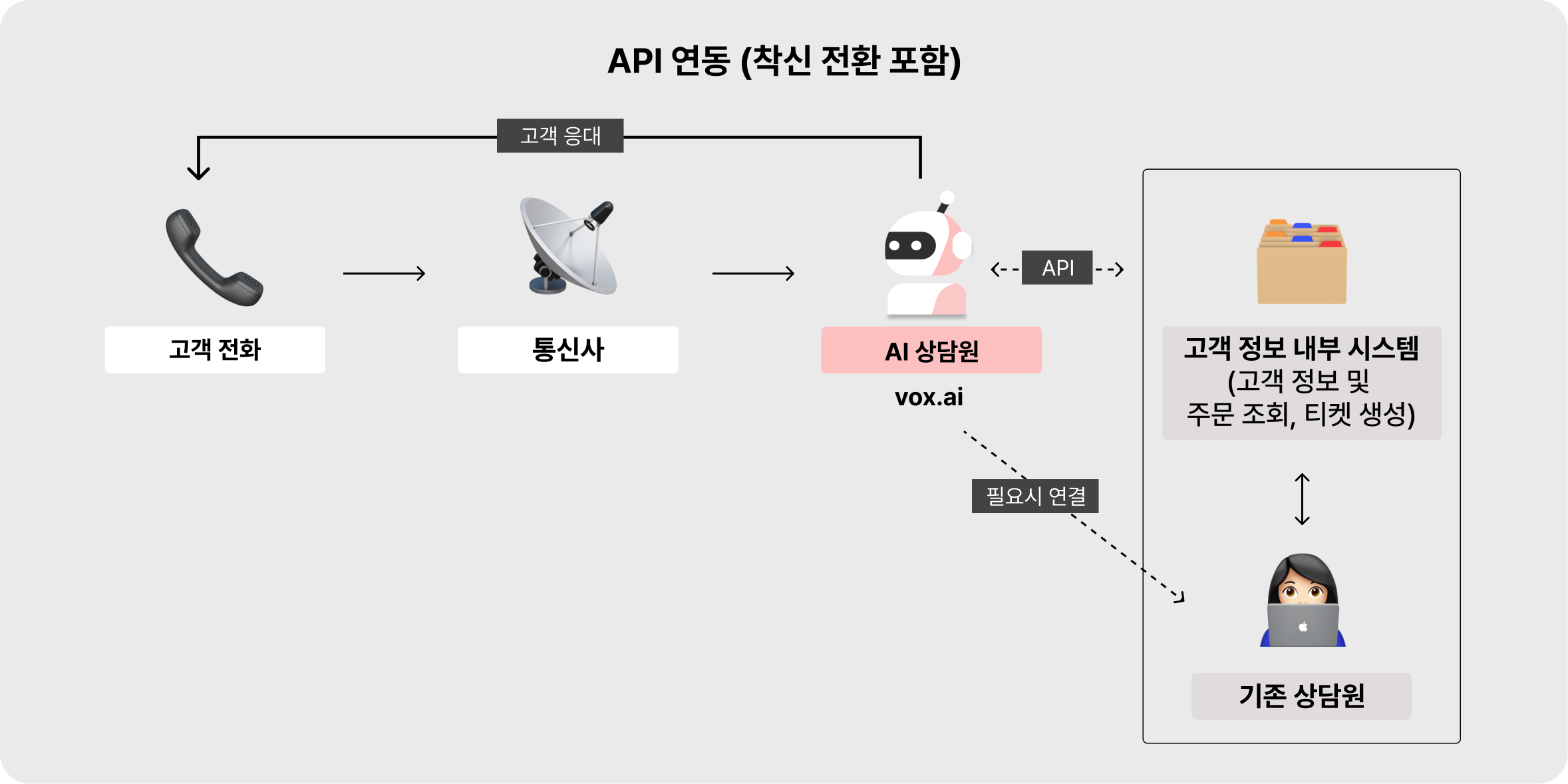 AI콜센터-기술적-연동-방법-2