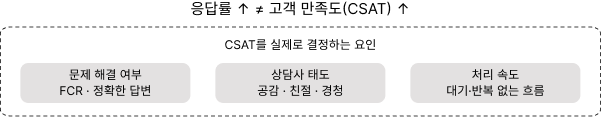 CSAT를-실제로-결정하는-요인-이미지