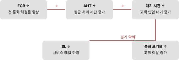 FCR-개선이-초래하는-운영-지표-트레이드오프