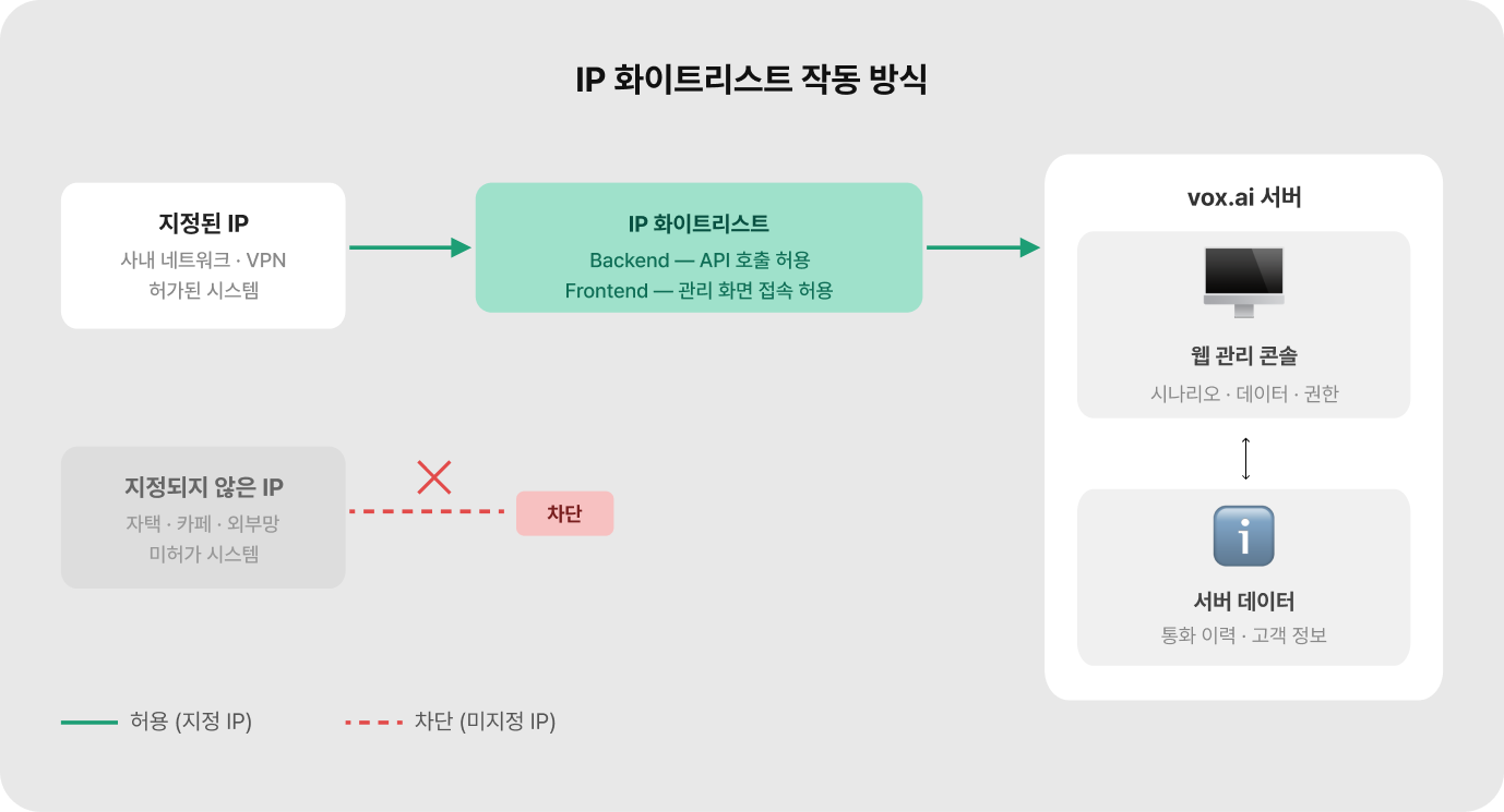 IP-화이트리스트-작동-방식-이미지