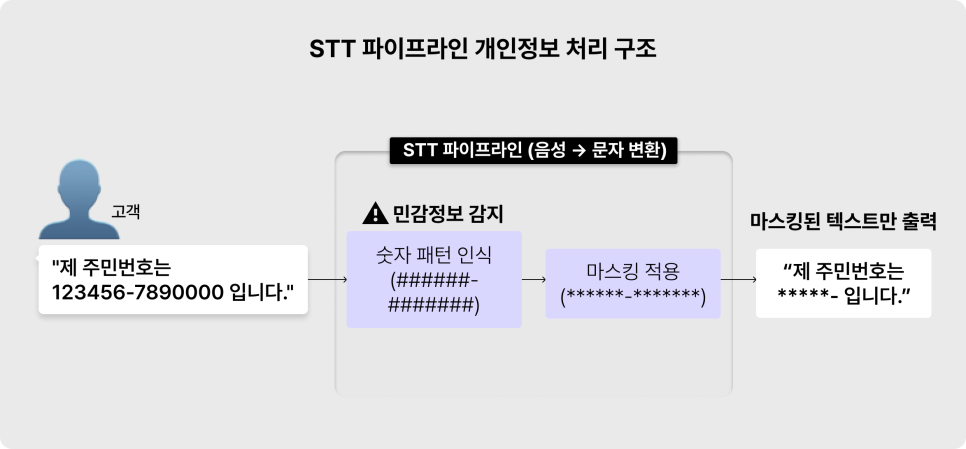 STT-파이프라인-개인정보-처리-구조