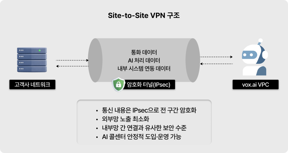 Site-to-Site-VPN-구조